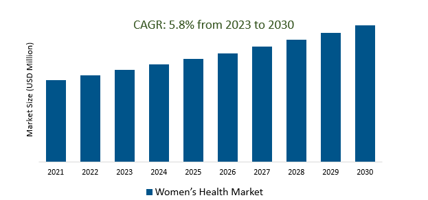 Women’s Health Market 2023-2030	